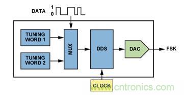 圖5.利用AD9834或AD9838 DDS的調(diào)諧字選擇器實(shí)現(xiàn)FSK編碼。