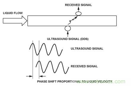 圖8.超聲流量計(jì)。