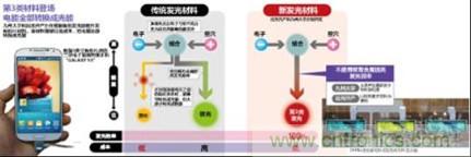 有機(jī)EL新材料：成本更低、發(fā)光效率更高