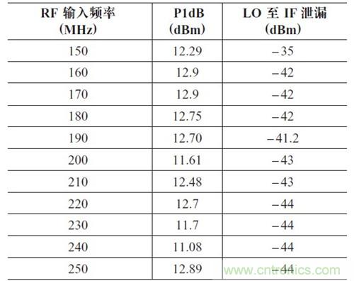 表2：P1dB 壓縮點(diǎn)和LO 泄漏與輸入頻率的關(guān)系。輸出頻率= 50MHz，HSLO