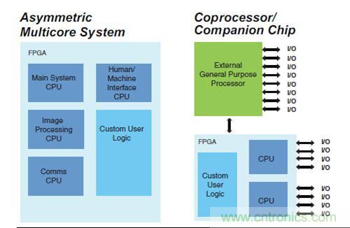 圖9.FPGA 作為SoC 非對(duì)稱多核，以及作為協(xié)處理器