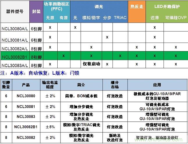 表1：安森美半導(dǎo)體NCL3008x系列產(chǎn)品概覽