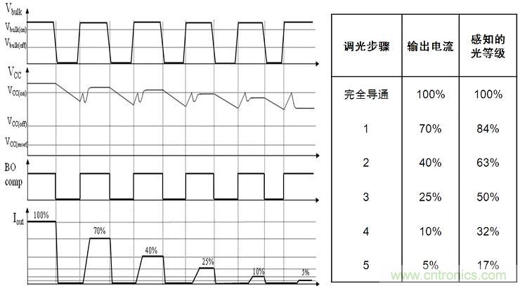 圖4：NCL30081和NCL30083增加了5步準(zhǔn)對(duì)數(shù)調(diào)光功能。