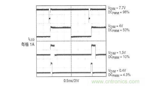 圖2：在圖1所示應(yīng)用中，內(nèi)部產(chǎn)生的PWM信號和LED電流