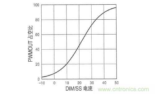 圖3：在 DIM/SS 引腳設(shè)定占空比時，采用µA級信號。這個引腳還可用于外部PWM信號，以實現(xiàn)非常高的調(diào)光比