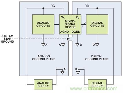 圖8. 混合信號(hào)IC接地：?jiǎn)蝹€(gè)PCB（典型評(píng)估/測(cè)試板）。