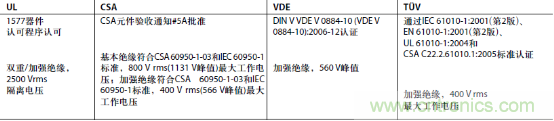 表1：ADI公司ADuM140x系列數(shù)字隔離器的監(jiān)管機構認證