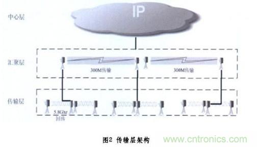 圖2：無(wú)線傳輸層架構(gòu)