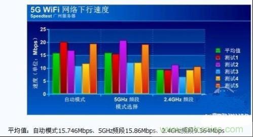 5G WiFi帶寬速度測(cè)試1