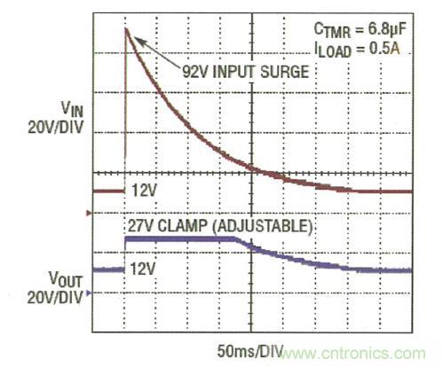 圖3：LTC4364 將輸出調(diào)節(jié)在 27V，而負(fù)載電路面對一個 92V 輸入尖峰可繼續(xù)運(yùn)作