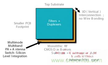 圖3 射頻POP 3D設(shè)計(jì)CMOS前端。