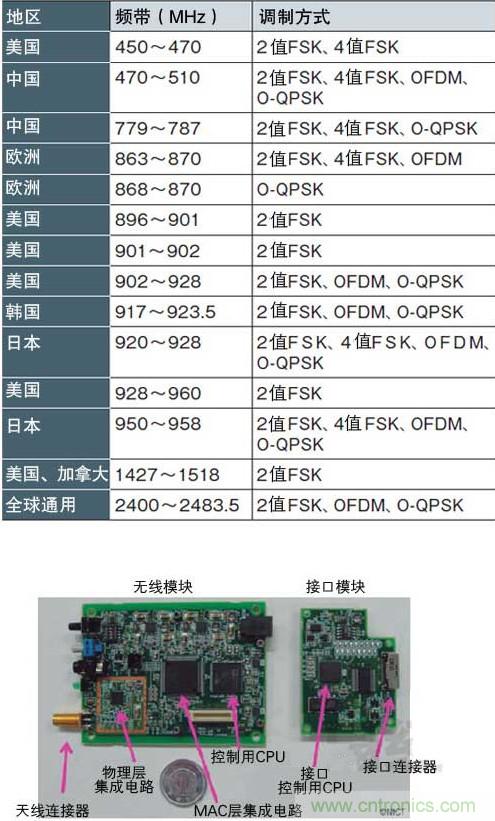 圖1：面向智能儀表的“IEEE802.15.4g” 支持各種頻帶和調(diào)制方式，符合各國的頻率規(guī)定（a）、（b）是NICT開發(fā)的支持IEEE802.15.4g的無線收發(fā)模塊