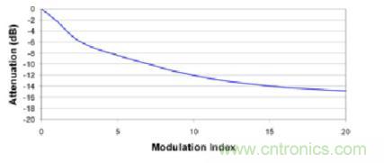 圖8.2 更大的調制指數可以進一步降低峰值EMI性能