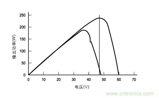 圖3：在各種天氣、時(shí)間和面板熱量條件下的MPP。(TI提供)