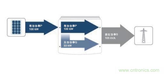 圖7：除了接收到的PV有功功率之外，所需的無(wú)功功率也在逆變器中產(chǎn)生。這兩者的幾何和就是視在功率；它對(duì)逆變器設(shè)計(jì)具有決定性的意義。(SMA提供)