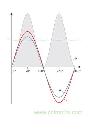 圖8a: 當(dāng)沒(méi)有發(fā)生相移時(shí)，電流i和電壓u之積是一個(gè)振蕩的、但始終正向的輸出---純有功功率(SMA提供) 