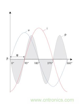 圖8b: 在電流i和電壓u之間的90o相移處，產(chǎn)生一個(gè)帶零平均值的交變呈現(xiàn)的正向和反向輸出---純無(wú)功功率 (SMA提供)