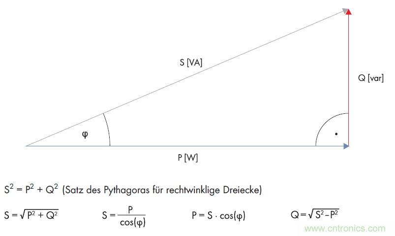 公式1：利用直角三角形的勾股定理計(jì)算無(wú)功功率。(SMA提供)