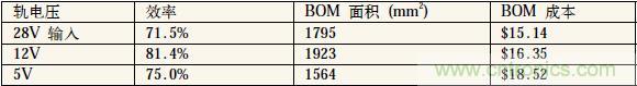 表1：中間軌電壓對電源系統(tǒng)效率、體積和成本的影響