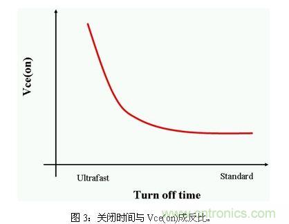 使功耗降至最低，太陽(yáng)能逆變器IGBT怎么選？