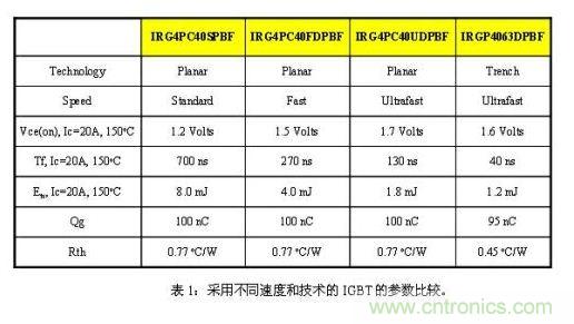 使功耗降至最低，太陽(yáng)能逆變器IGBT怎么選？