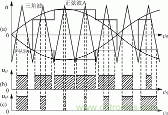  圖9  正弦脈寬調(diào)制波形