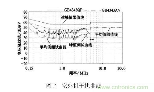 如何抑制電磁干擾？選對濾波電容很重要！