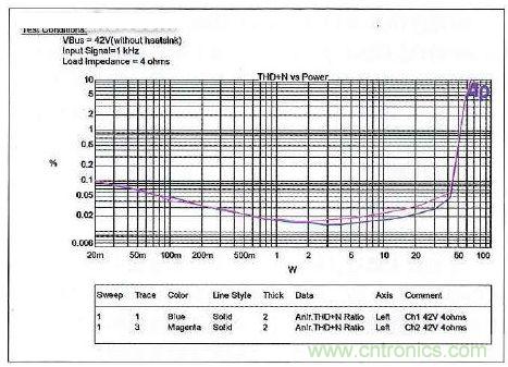 采用IR4302的IRAUDAMP17參考設(shè)計(jì)的THD+N與功耗的關(guān)系