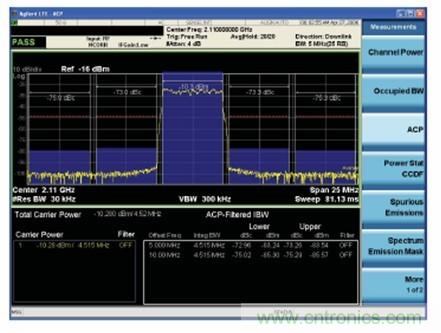 LTE 發(fā)射機 ACLR 性能的測量技術