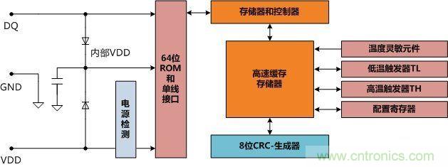 為DS18B20內(nèi)部主要寄存器的結(jié)果框圖