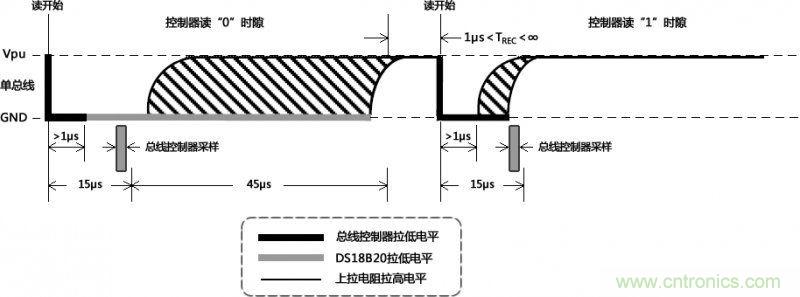 數(shù)據(jù)讀取時(shí)通訊總線的時(shí)隙圖