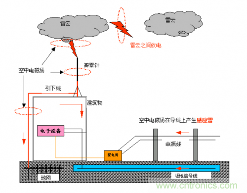 工程師經(jīng)驗(yàn)：如何因地制宜做好接地設(shè)計(jì)