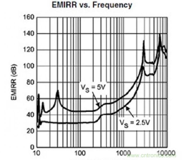 一種可抗EMI干擾的傳感器接口設計方案