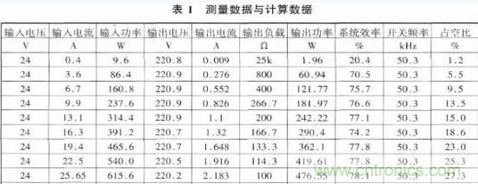 推薦：一款高效率基于推挽逆變的車載開關(guān)電源電路設計方案