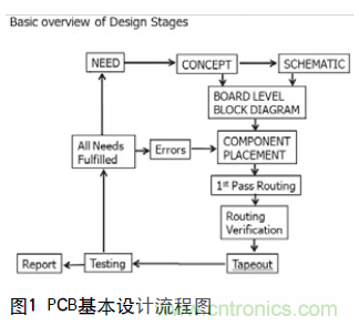 工程師推薦必看！開發(fā)高質量PCB設計指南