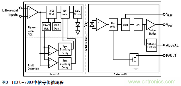 如何通過光隔離放大器感應電流保護IGBT