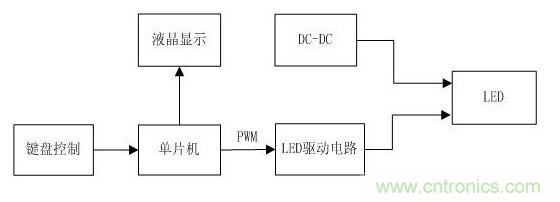 詳解：可實(shí)現(xiàn)精確調(diào)光的LED驅(qū)動(dòng)器設(shè)計(jì)