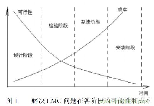 搞定EMC的兩大關(guān)鍵：元器件選型和PCB的EMC設(shè)計