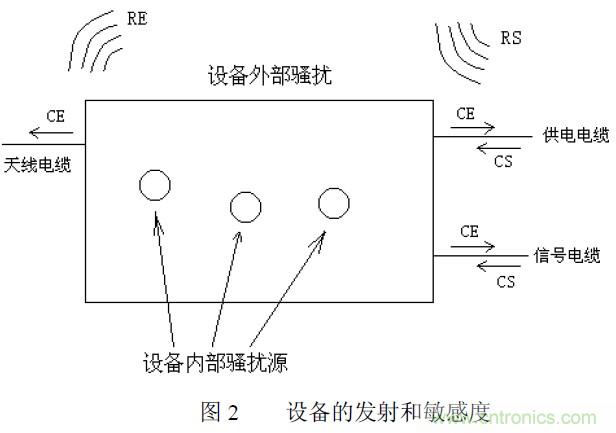 搞定EMC的兩大關(guān)鍵：元器件選型和PCB的EMC設(shè)計