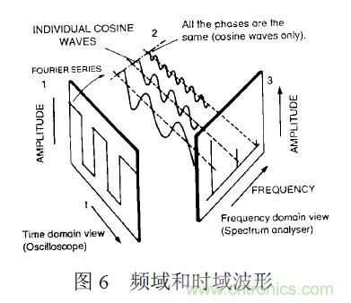 搞定EMC的兩大關(guān)鍵：元器件選型和PCB的EMC設(shè)計