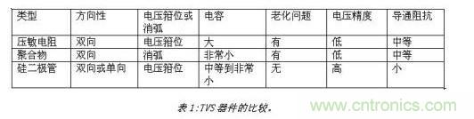 對抗靜電放電，ESD防護器件該如何選擇？