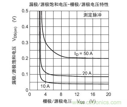 工程師分享：如何選擇合適的MOSFET器件？