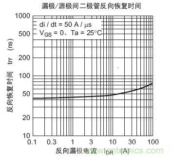 工程師分享：如何選擇合適的MOSFET器件？