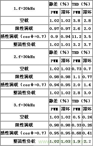 比比看，兩種逆變電源的控制方式誰更優(yōu)？