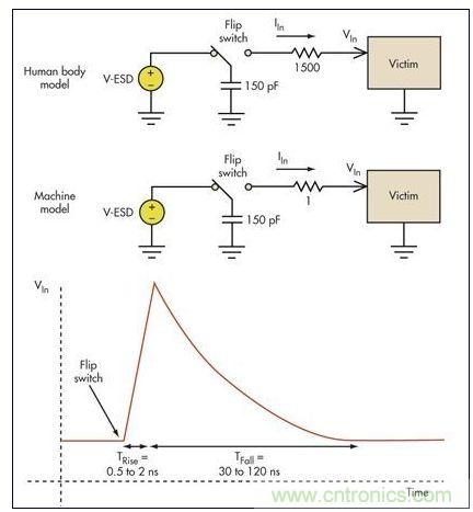 板級ESD通常涉及機(jī)器模型(MM)和人體模型(HBM)。破壞受損電路的高瞬態(tài)電壓一般具有幾個(gè)納秒的上升時(shí)間和大約100納秒的放電時(shí)間