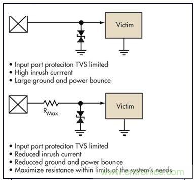 簡單的限壓電壓可以提供過壓保護(hù)，但可能導(dǎo)致浪涌電流問題。浪涌電流應(yīng)該被限制，而信號應(yīng)該保持相對局部地的穩(wěn)定性