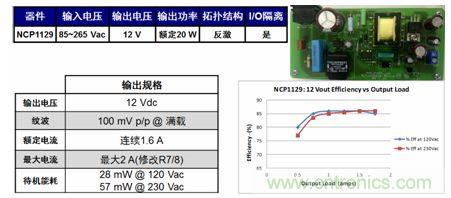 基于NCP1129的20 W參考設(shè)計適合白家電、電表/智能電表等應(yīng)用。