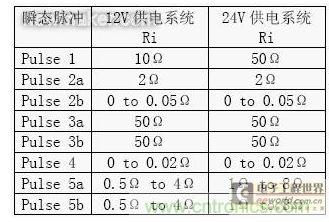 根據(jù)ISO 16750-2 和ISO 7637-2 中對(duì)連續(xù)電源的內(nèi)阻Ri 的要求