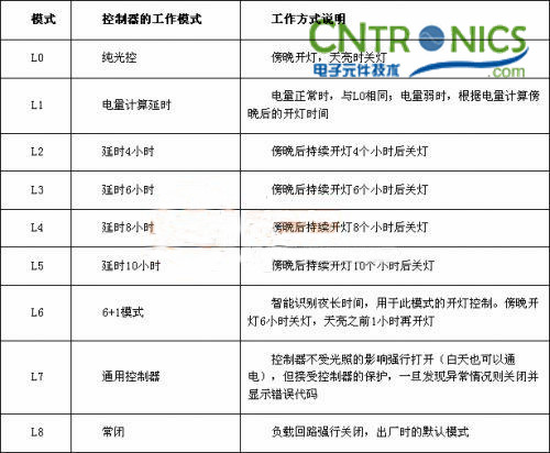 我是控制專家！鋰聚合物電池的太陽能路燈控制器