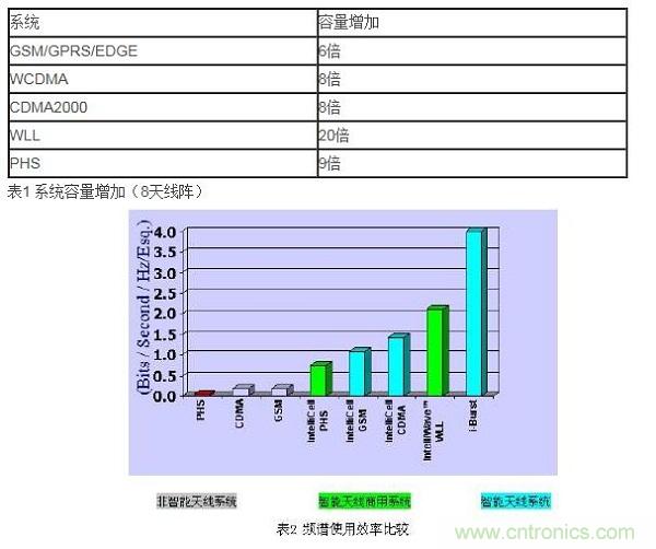 如何改善頻譜使用效率？智能天線異軍突起